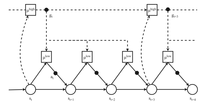 Hierarchical reinforcement learning (source: Moerland, Broekens, and Jonker 2021)