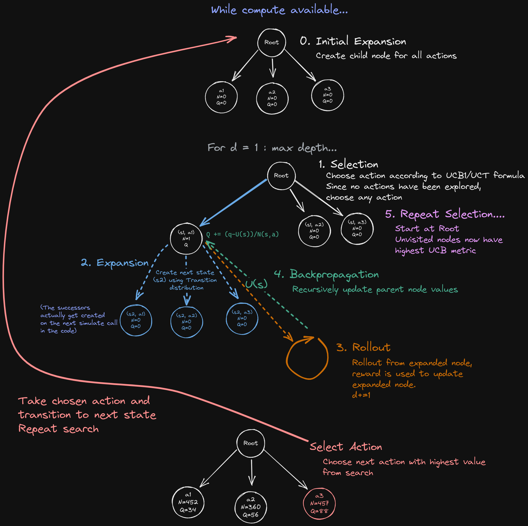 Monte Carlo Tree Search